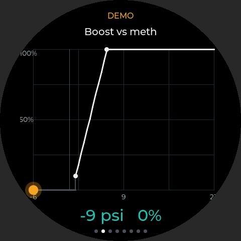 Boost vs meth page: the curve with a dot for the current point
