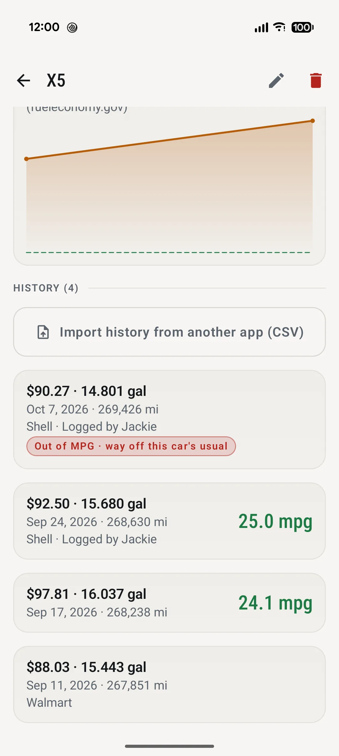 The X5's history: the 7 October fill-up marked Out of MPG, way off this car's usual; 25.0 MPG on 24 September; 24.1 MPG on 17 September