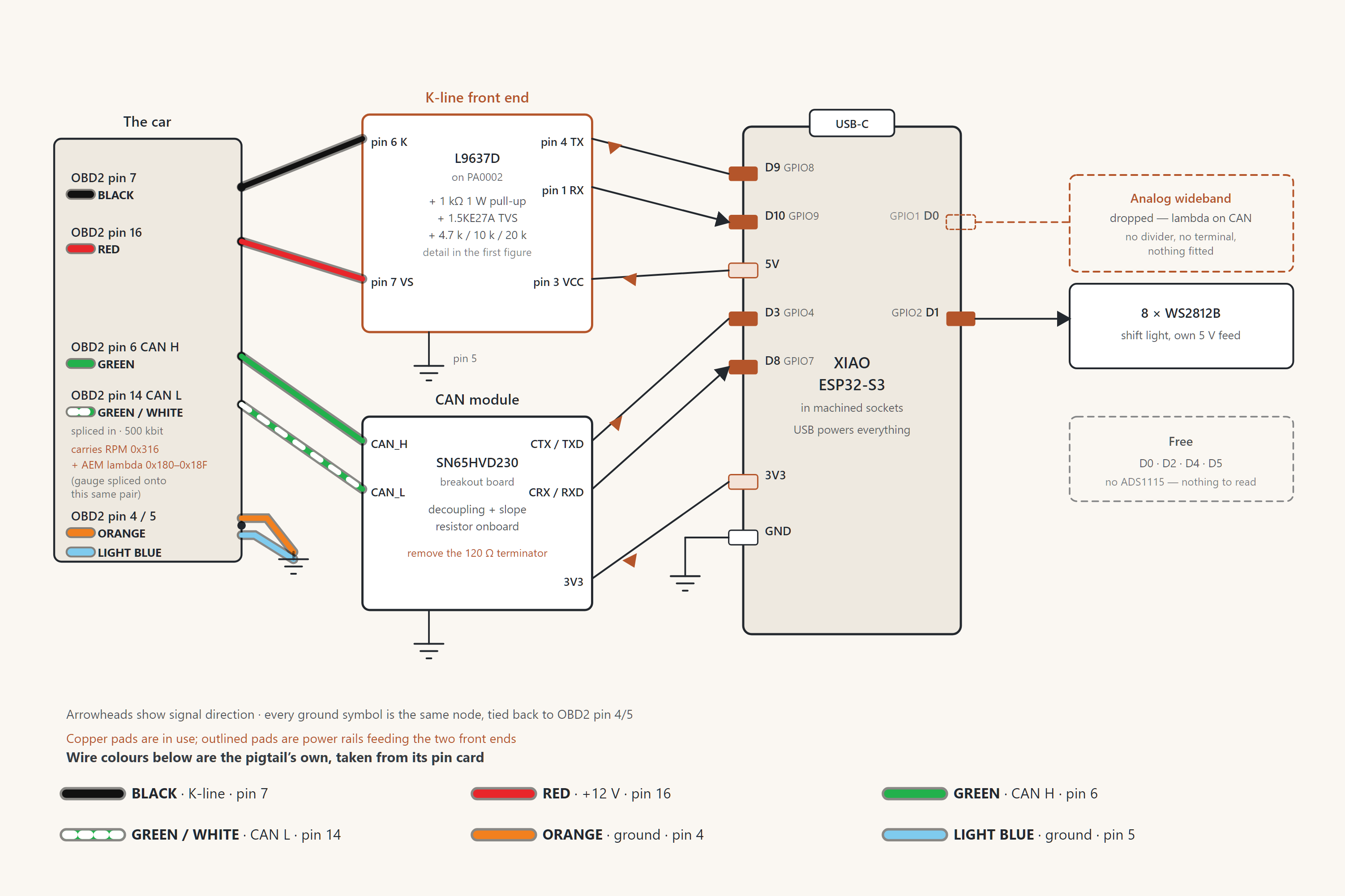 Board-level block diagram: the car, the L9637D front end, the SN65HVD230 module and the XIAO