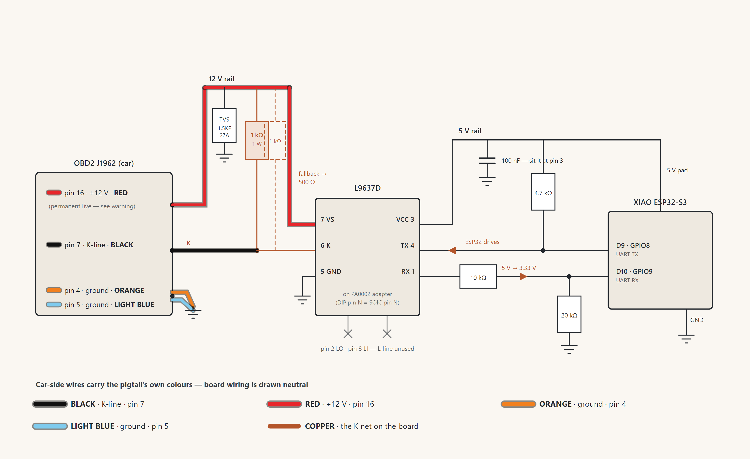 K-line schematic: OBD2 pin 16 through the TVS and 1 k pull-up to the K net, into L9637D pin 6, with the divider back to the XIAO