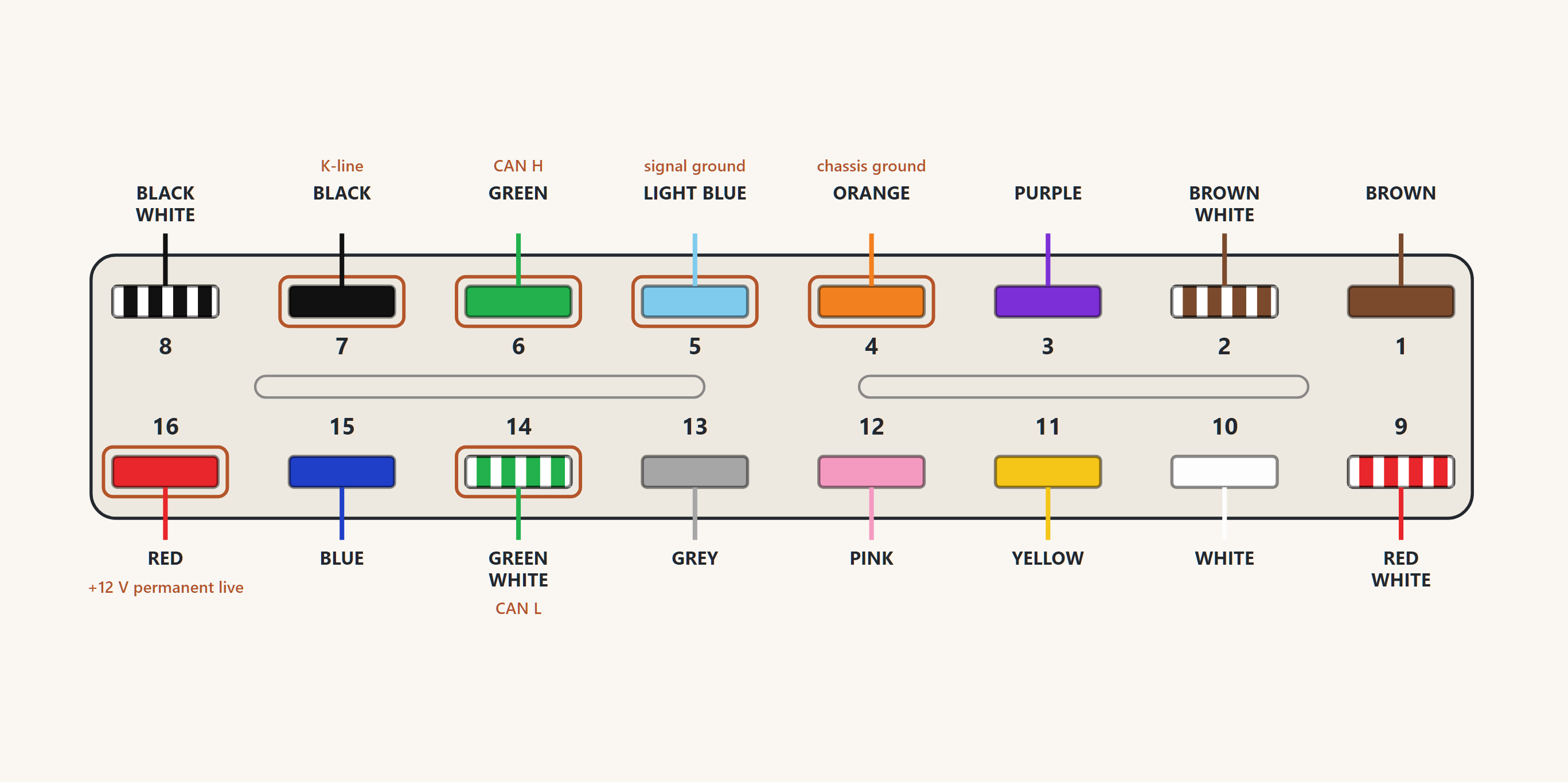 OBD2 connector face with all sixteen pins drawn in their wire colours