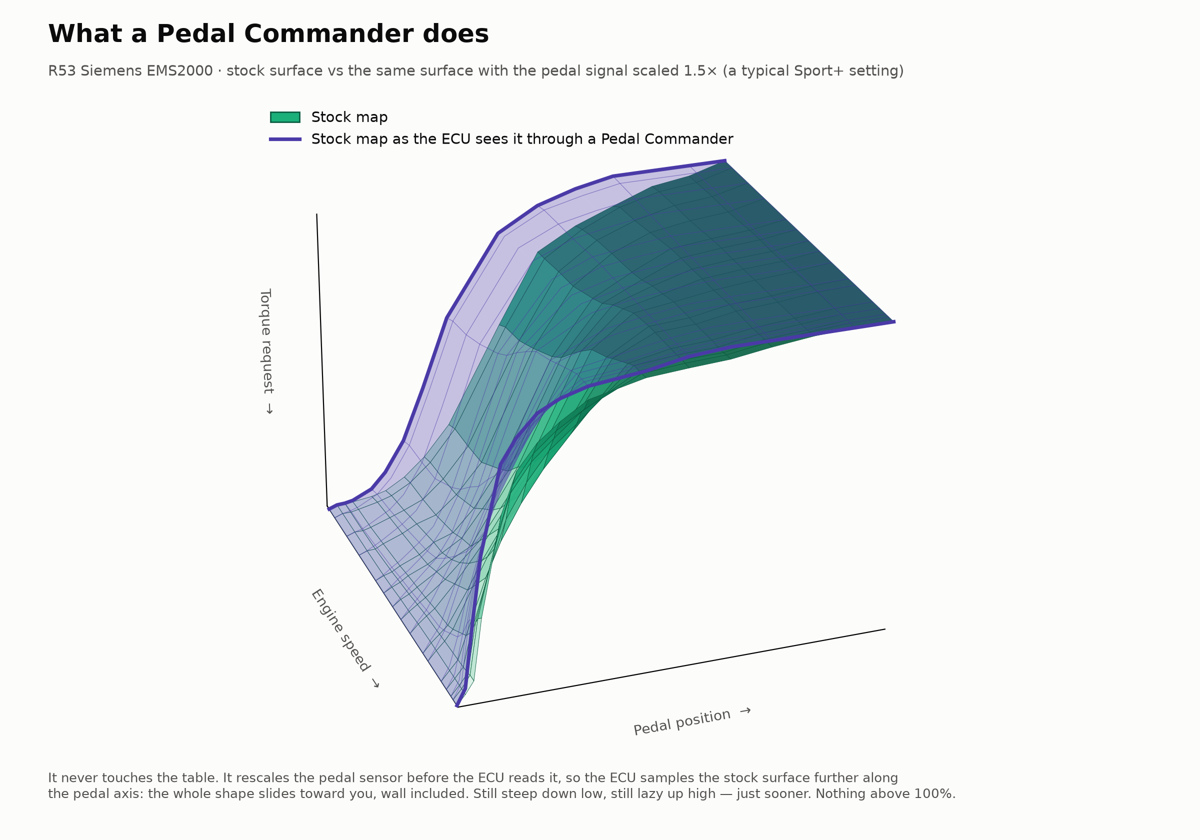 What a Pedal Commander does to the stock map
