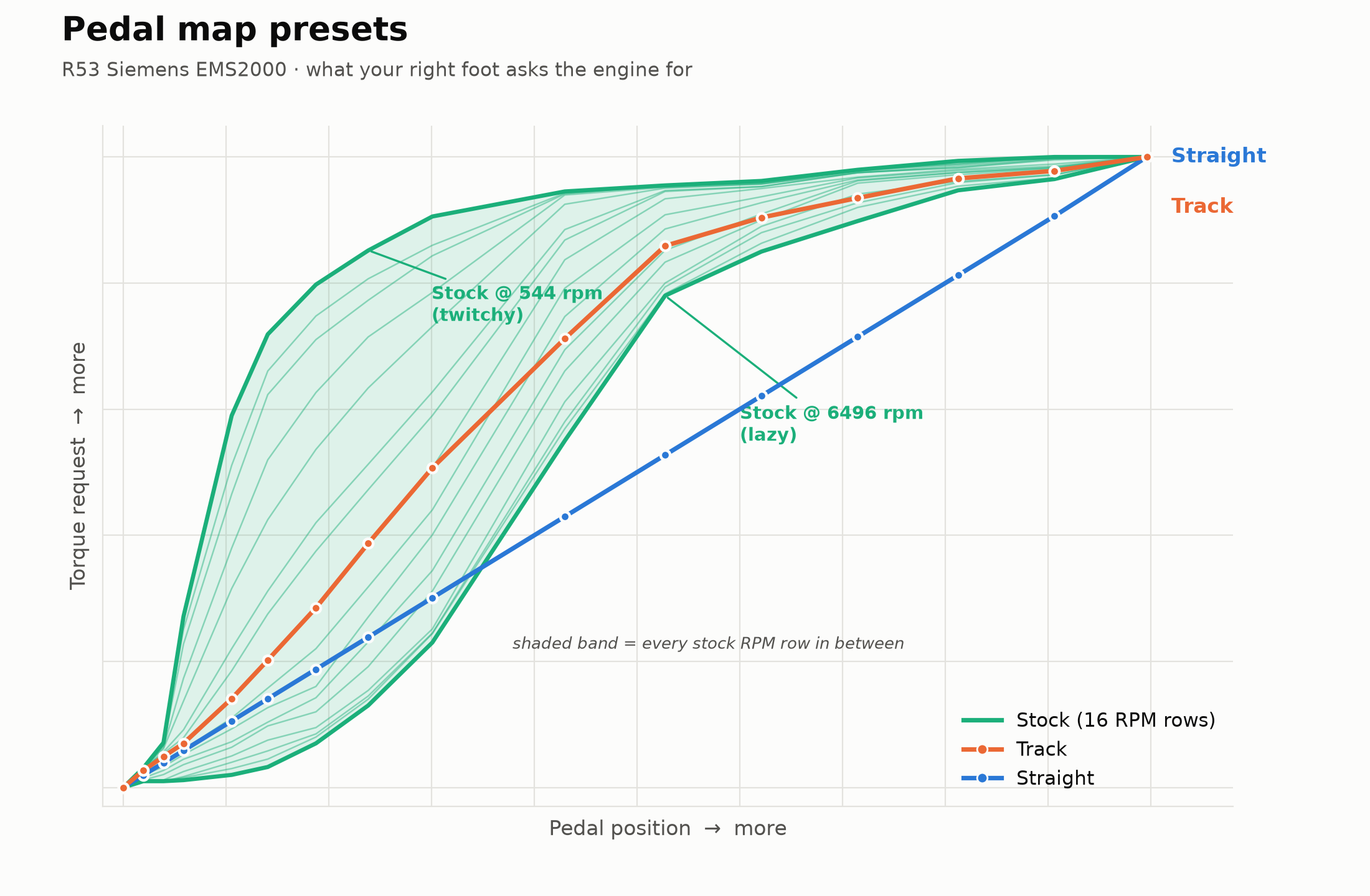 Pedal map presets — Stock, Straight and Track plotted together