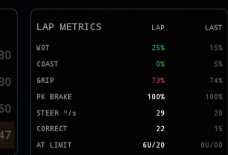 Lap metrics