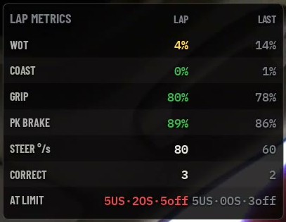 Lap metrics
